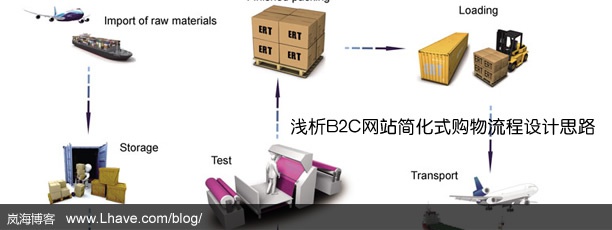 浅析B2C网站简化式购物流程设计思路